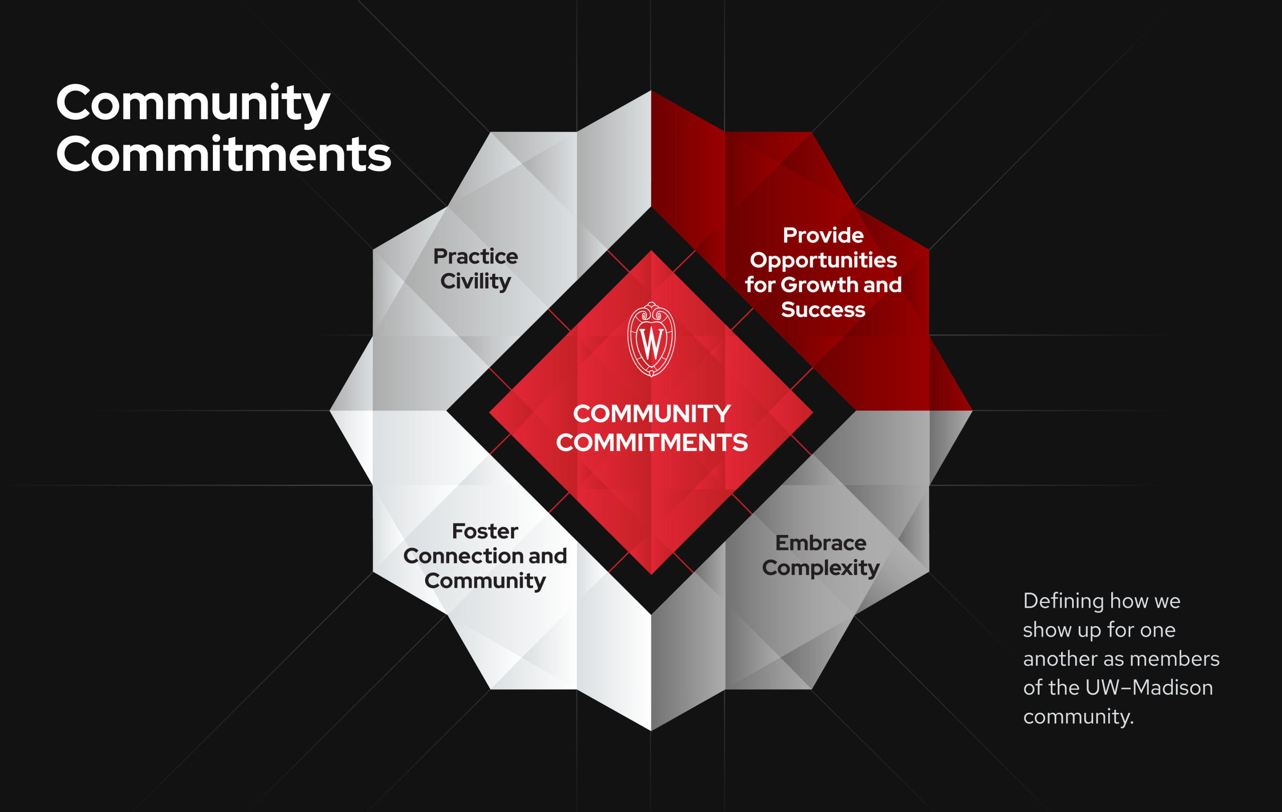 Graphic titled “Community Commitments.” At the center is a red diamond with the University of Wisconsin–Madison crest and the words “Community Commitments.” Surrounding it is a geometric ring with four segments. The highlighted red segment reads “Provide Opportunities for Growth and Success.” The other three gray segments read “Practice Civility,” “Foster Connection and Community,” and “Embrace Complexity.” To the right, supporting text reads: “Defining how we show up for one another as members of the UW–Madison community.”